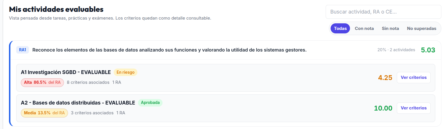Vista del alumno: sus actividades evaluables agrupadas por resultado de aprendizaje, con el porcentaje que cada una aporta al RA, su estado (aprobada o en riesgo) y el acceso al detalle de criterios.